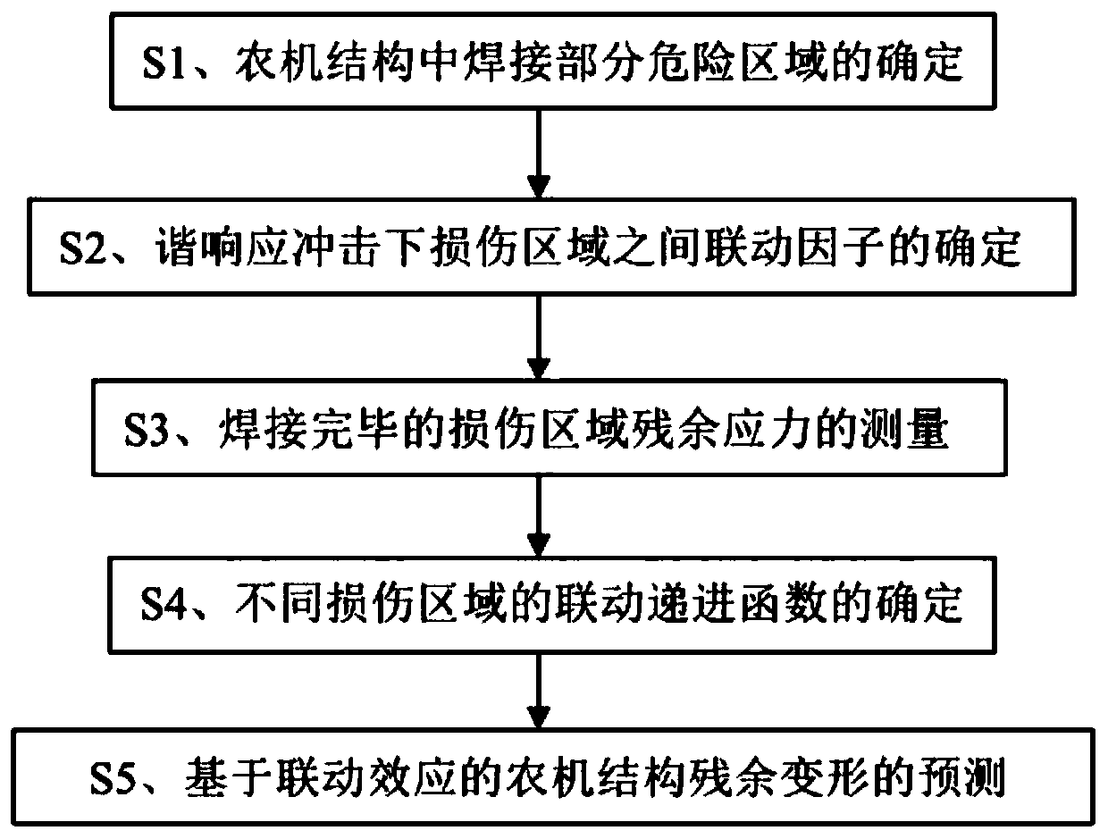 Agricultural machinery structure residual deformation prediction method based on welding component linkage effect