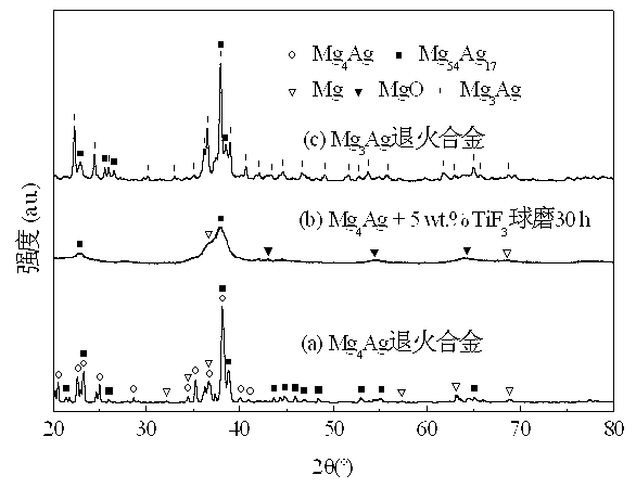 Method for preparing magnesium-silver hydrogen storage material