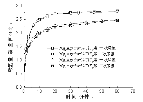 Method for preparing magnesium-silver hydrogen storage material