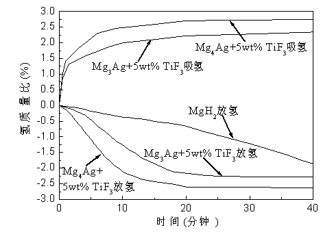 Method for preparing magnesium-silver hydrogen storage material