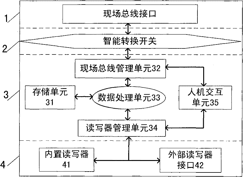 RFID (Radio Frequency Identification Device) read-write system supporting multi-field bus and management method thereof