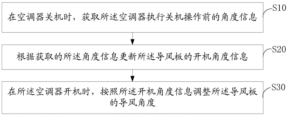 Air guide angle adjusting method and device for air conditioner