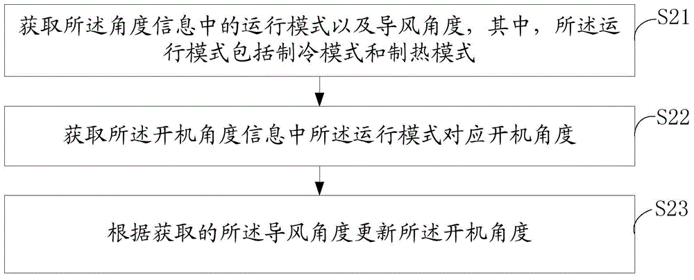 Air guide angle adjusting method and device for air conditioner