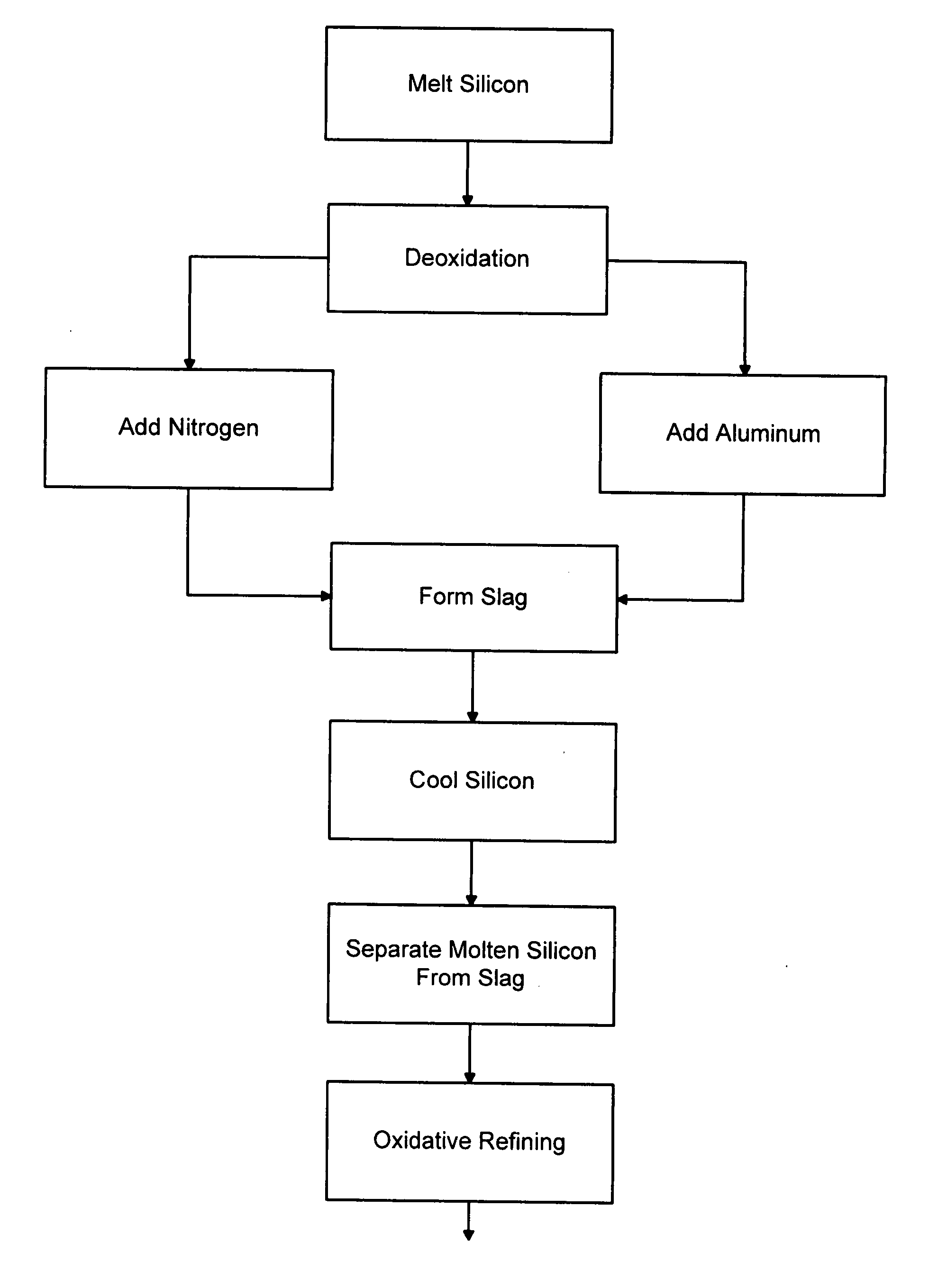 Silicon refining process