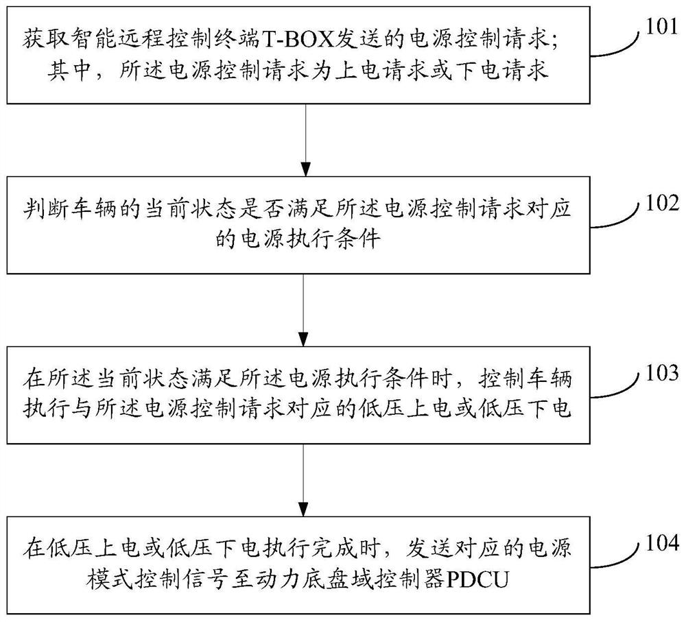 Vehicle control method and device and vehicle