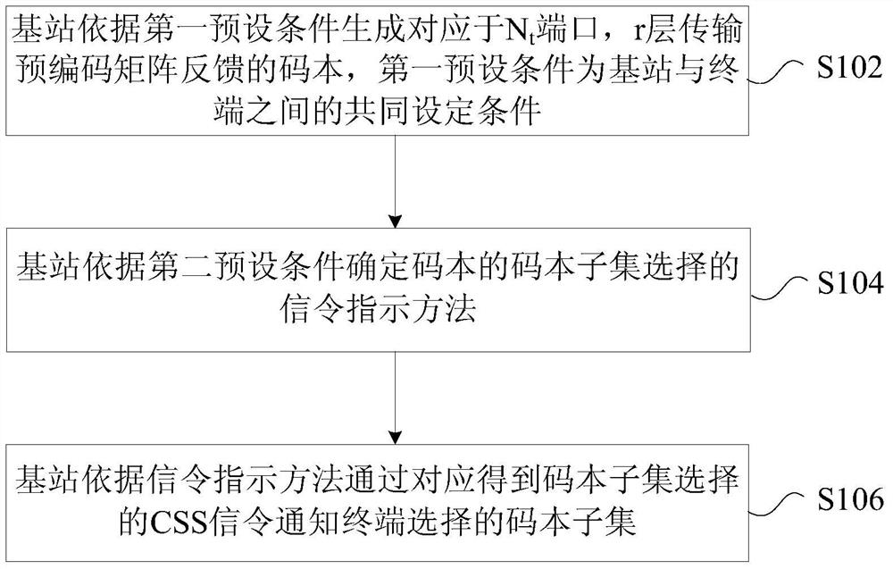 Method, device and system for obtaining codebook