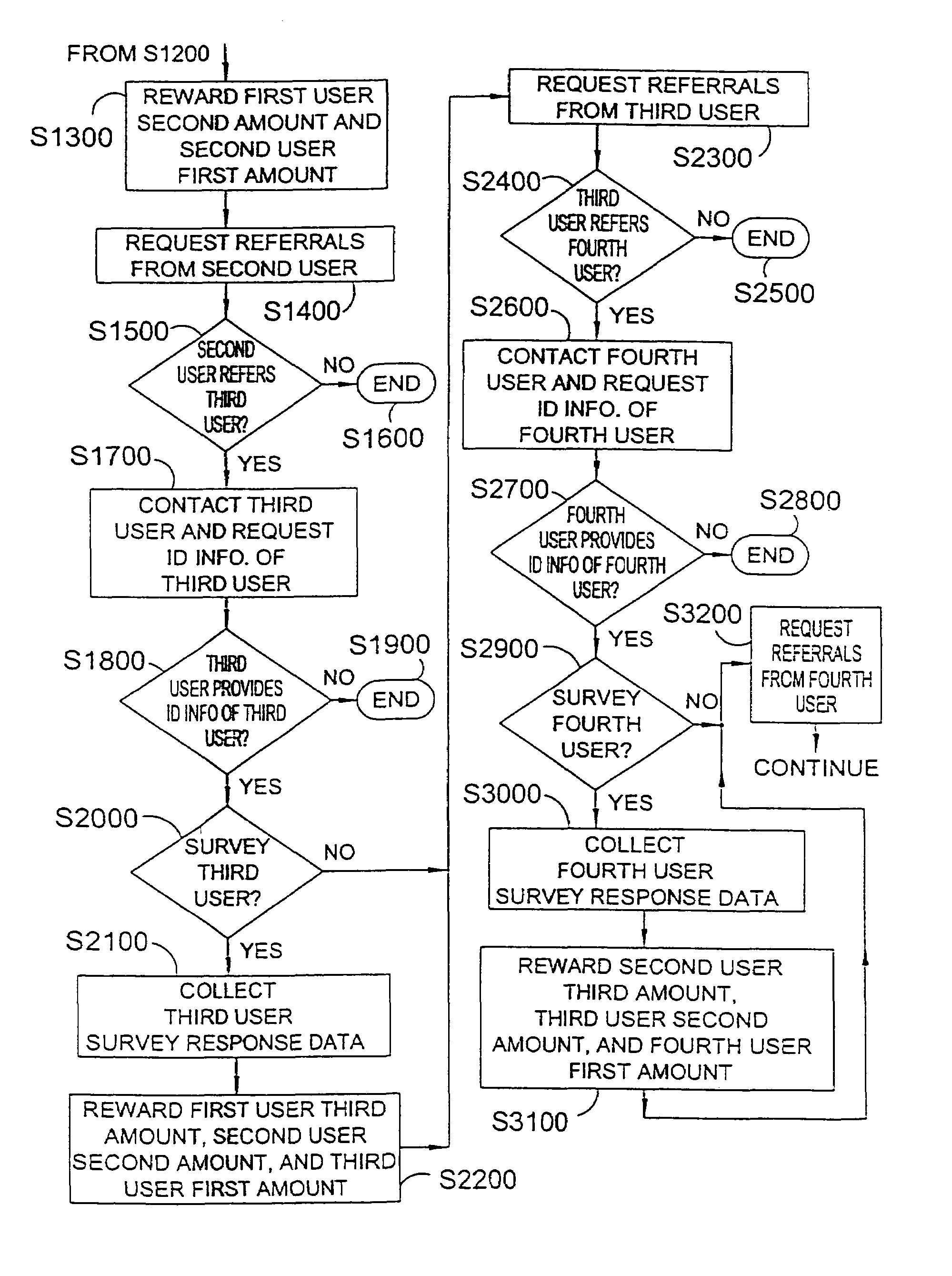 Multi-layer surveying systems and methods with multi-layer incentives