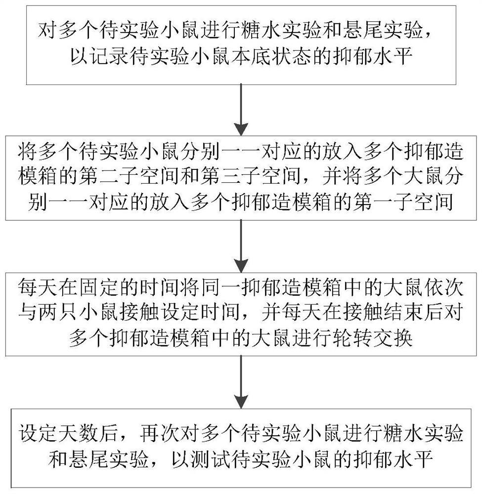 Depression modeling box and modeling method