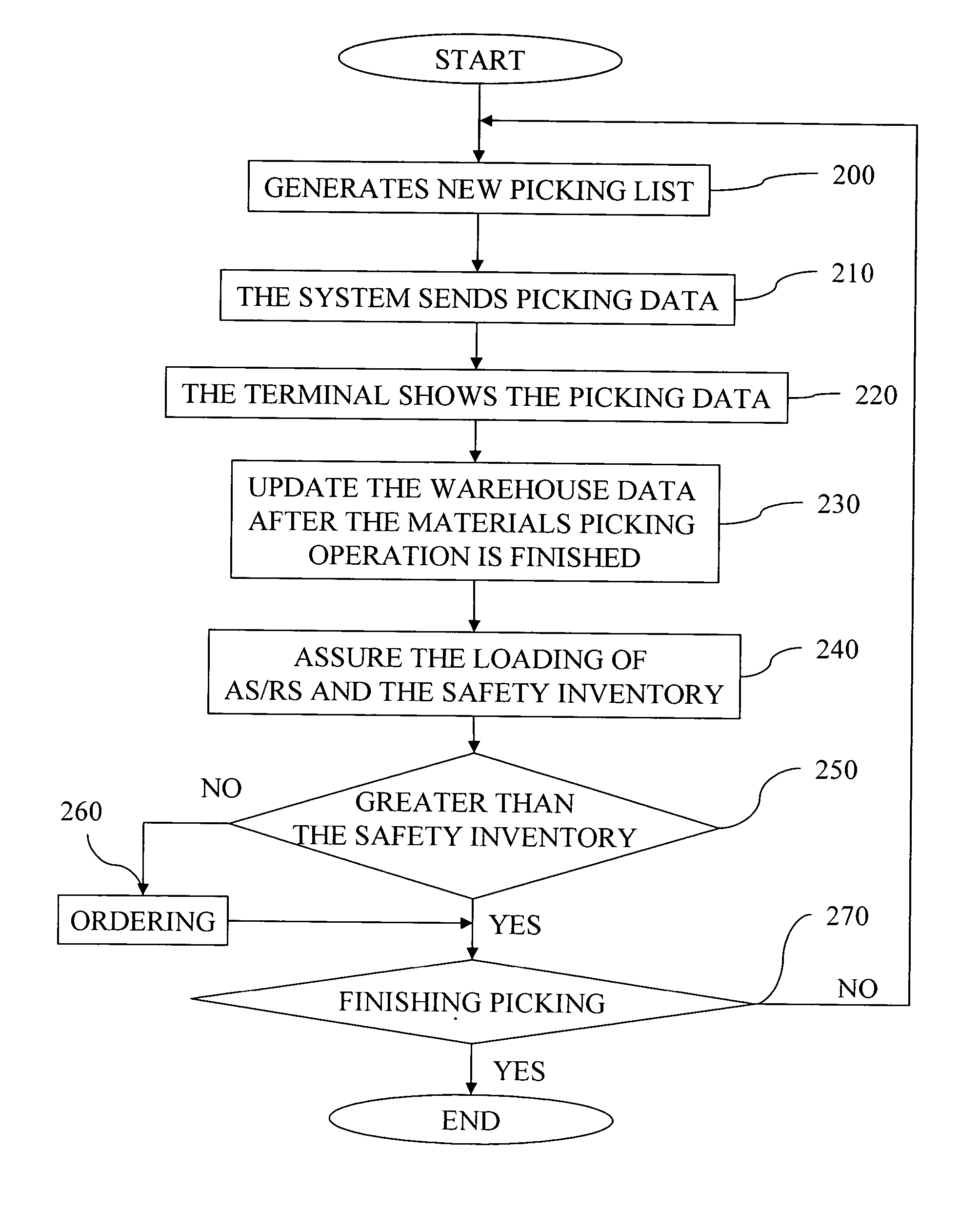 Dynamic material picking method