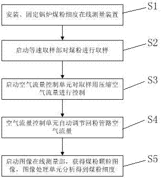 Online measurement device for fineness of boiler coal powder on basis of image processing