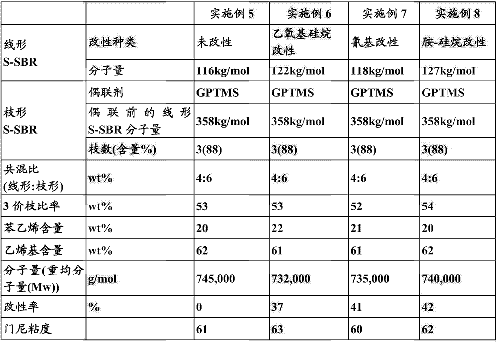 A production process of modified conjugated diene-based polymer and a rubber composition using the polymer prepared by this process