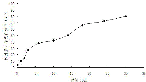 Iloperidone sustained release microsphere and preparation method thereof