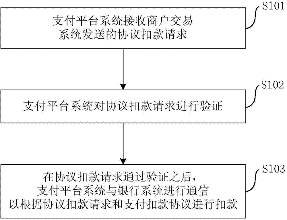 Electronic transaction method and system and payment platform system