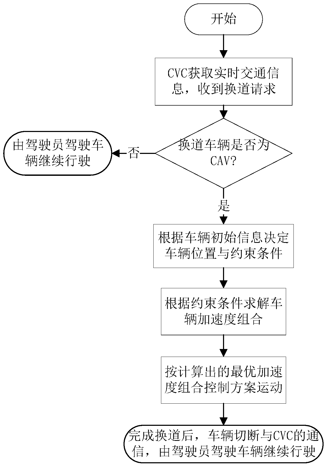 Highway cooperative vehicle lane changing control method under intelligent networking condition