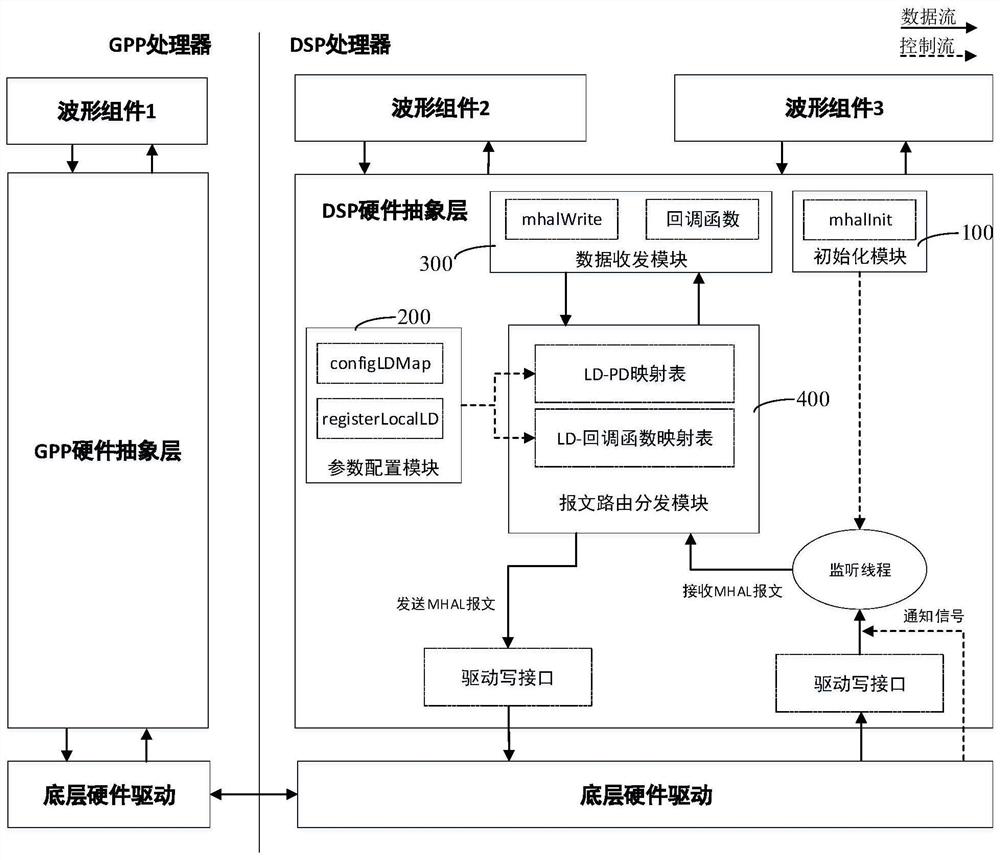 dsp hardware abstraction layer and dsp processor