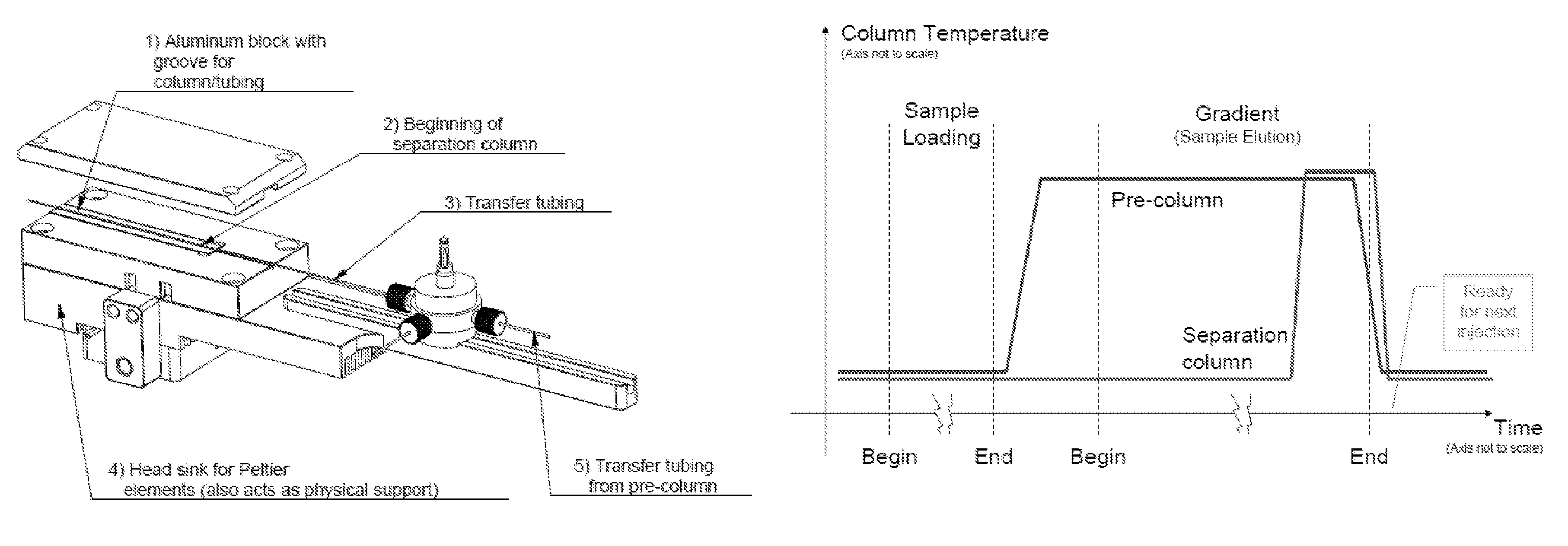 Dynamic thermal focusing of chromatographic separations