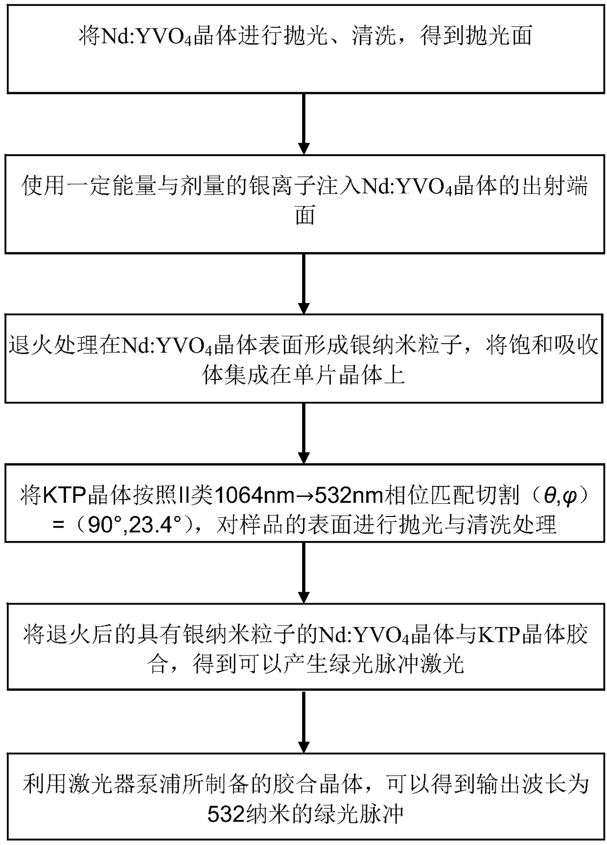 A monolithic integrated green pulse laser based on neodymium doped yttrium vanadate and potassium titanium oxyphosphate bonding crystal and preparation method thereof