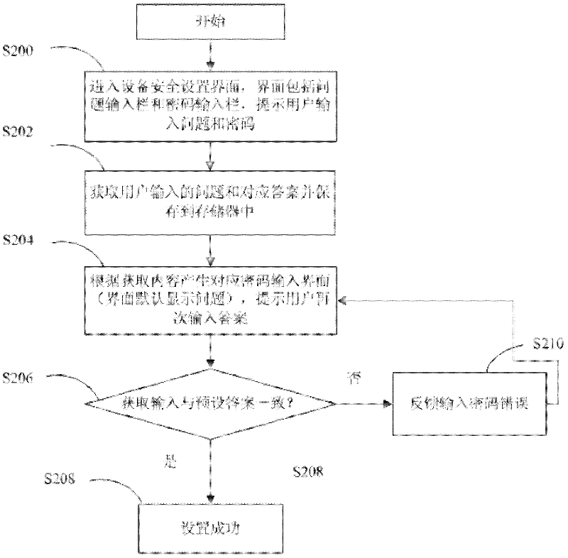 Reliable password protection method of mobile device