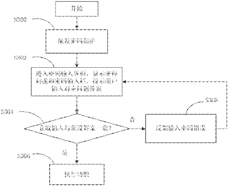 Reliable password protection method of mobile device