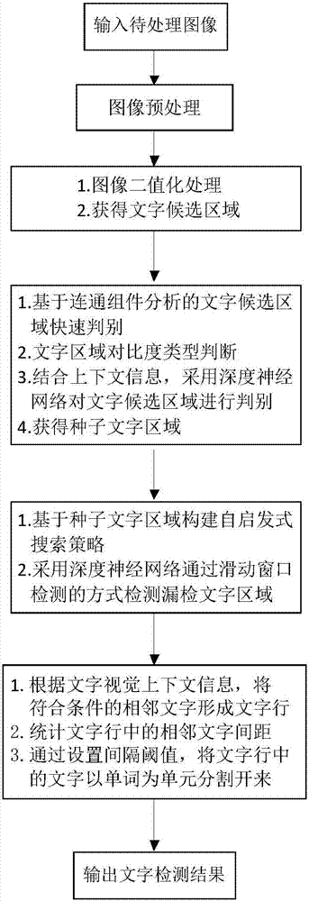 Self-heuristic type strategy-based natural scene character detection method and system