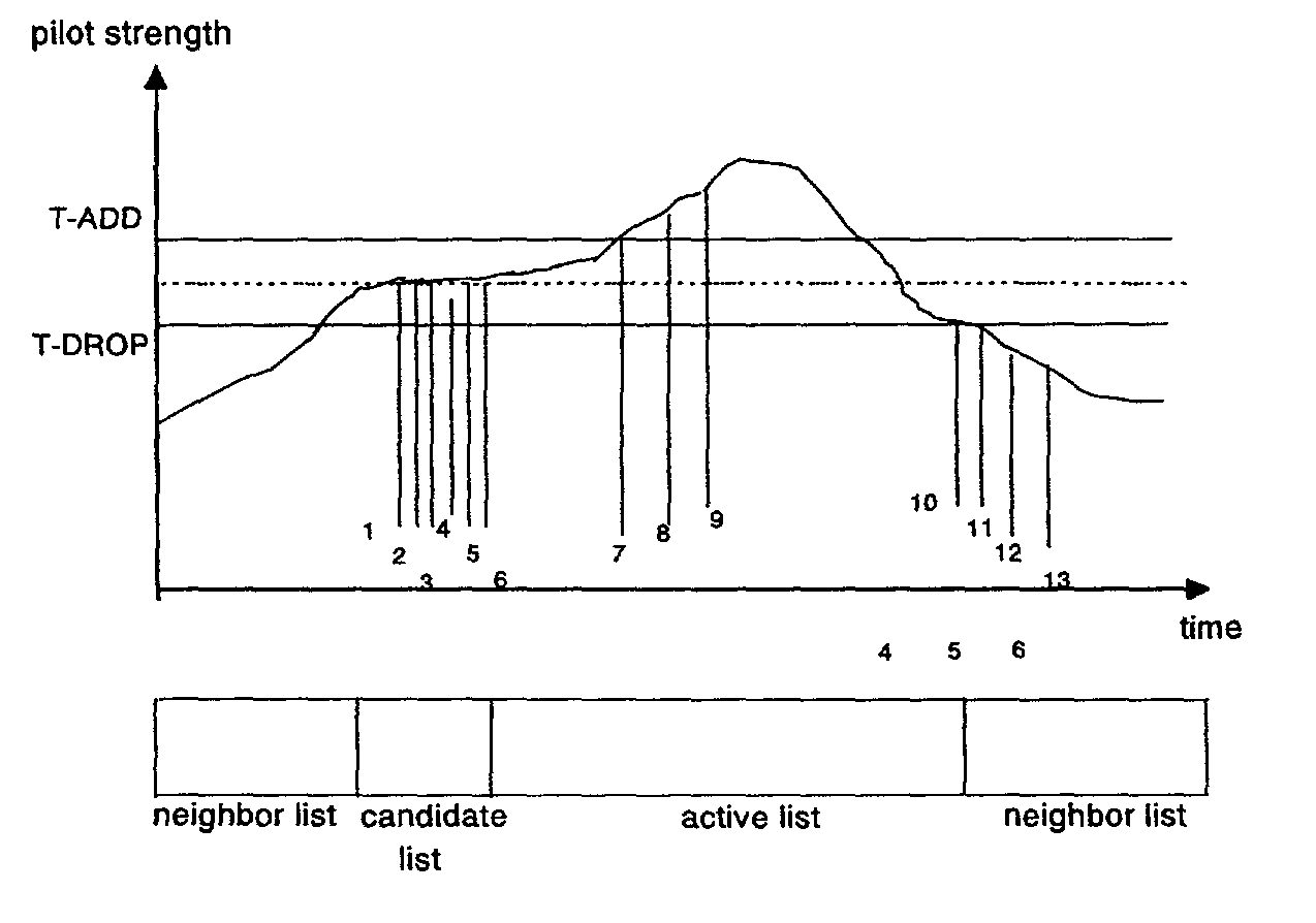 Soft handover method for CDMA mobile communication system