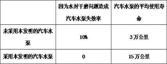 Automobile water pump water seal cooling mechanism