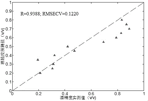 Novel alcohol degree detection method and apparatus