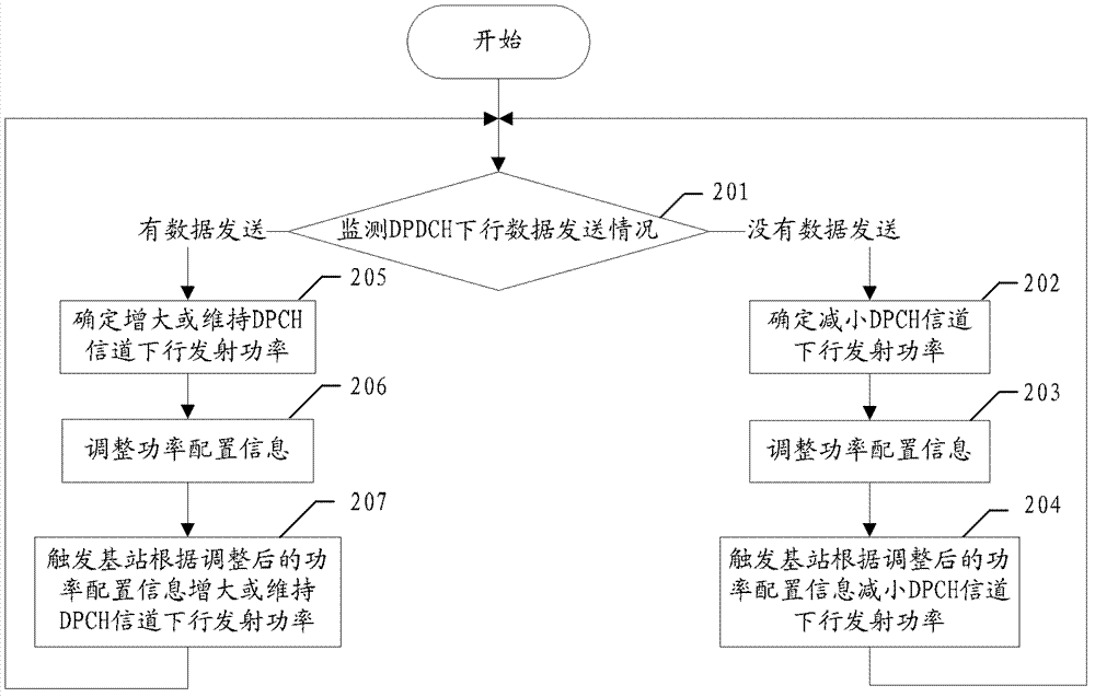 Power control method, power control system and related equipment