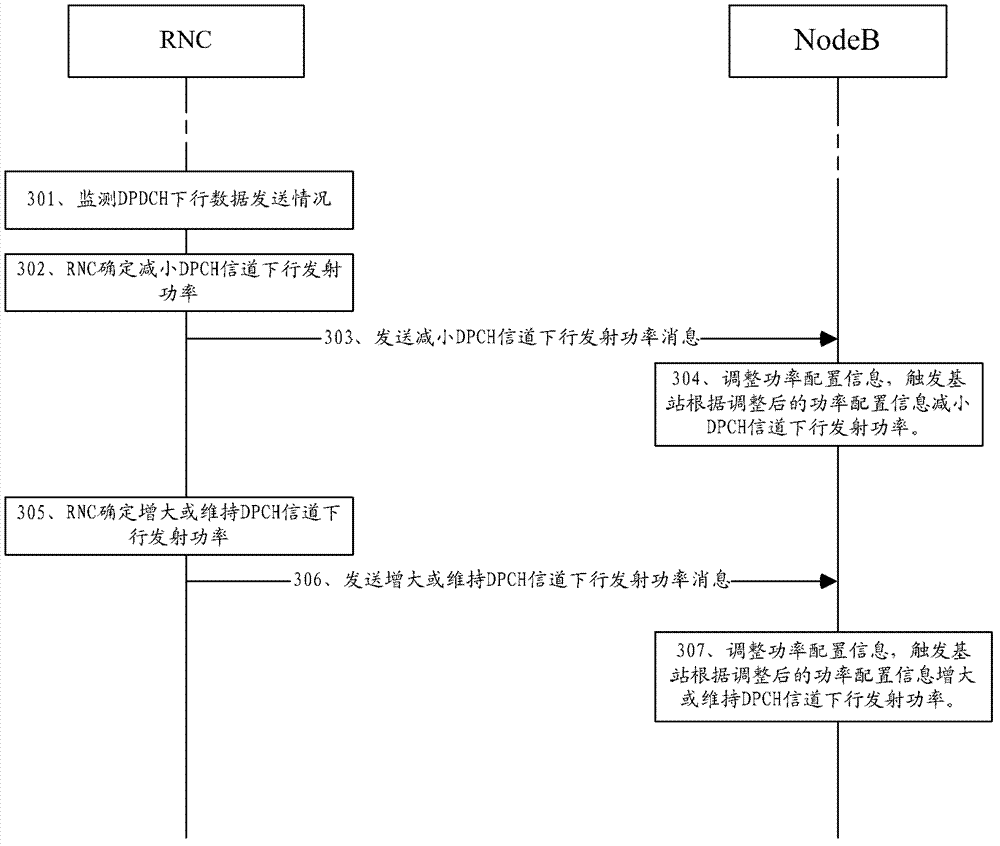 Power control method, power control system and related equipment