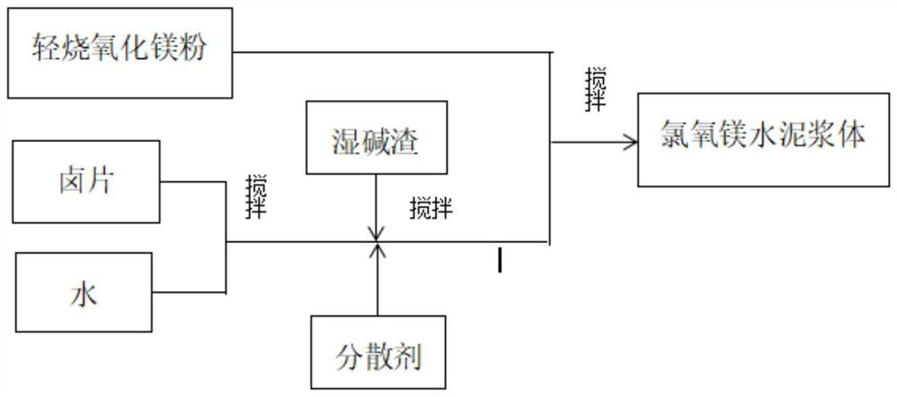 A kind of alkali slag magnesium oxychloride cement and its preparation method and application