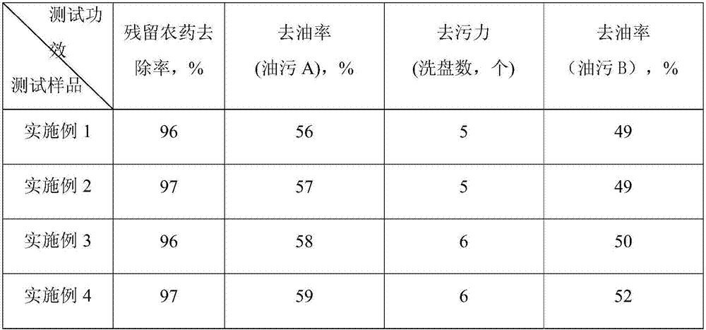 A kind of foam type fruit and vegetable tableware detergent composition