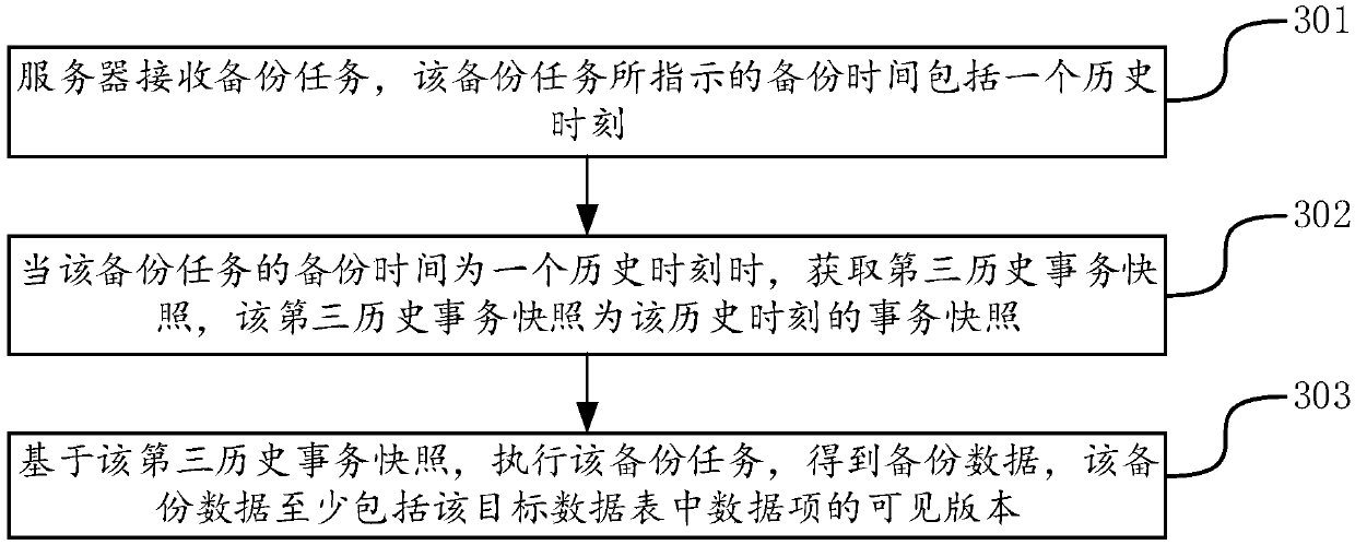 Data backup method and device, server and storage medium