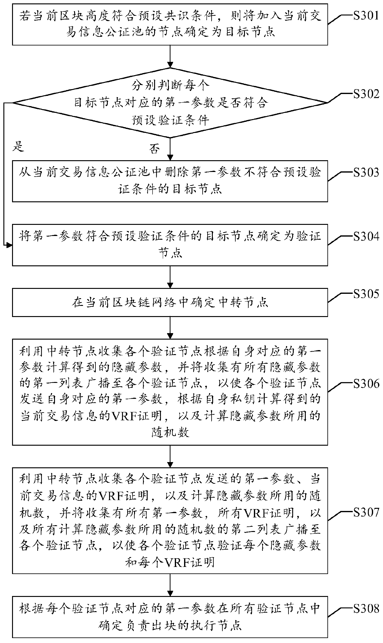 Consensus method and device, equipment and readable storage medium