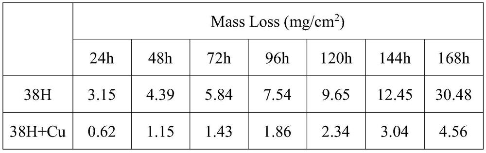 Method for improving corrosion resistance of neodymium-iron-boron waste recycled magnet