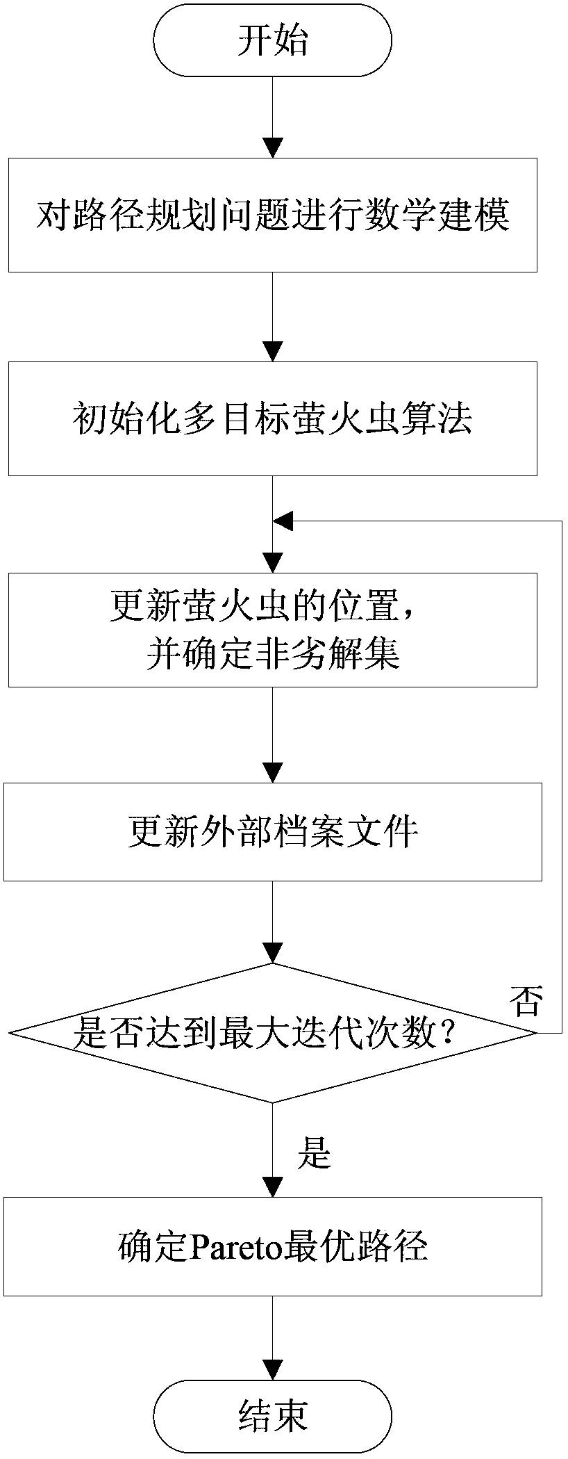 Route planning method based on multi-target glowworm swarm algorithm