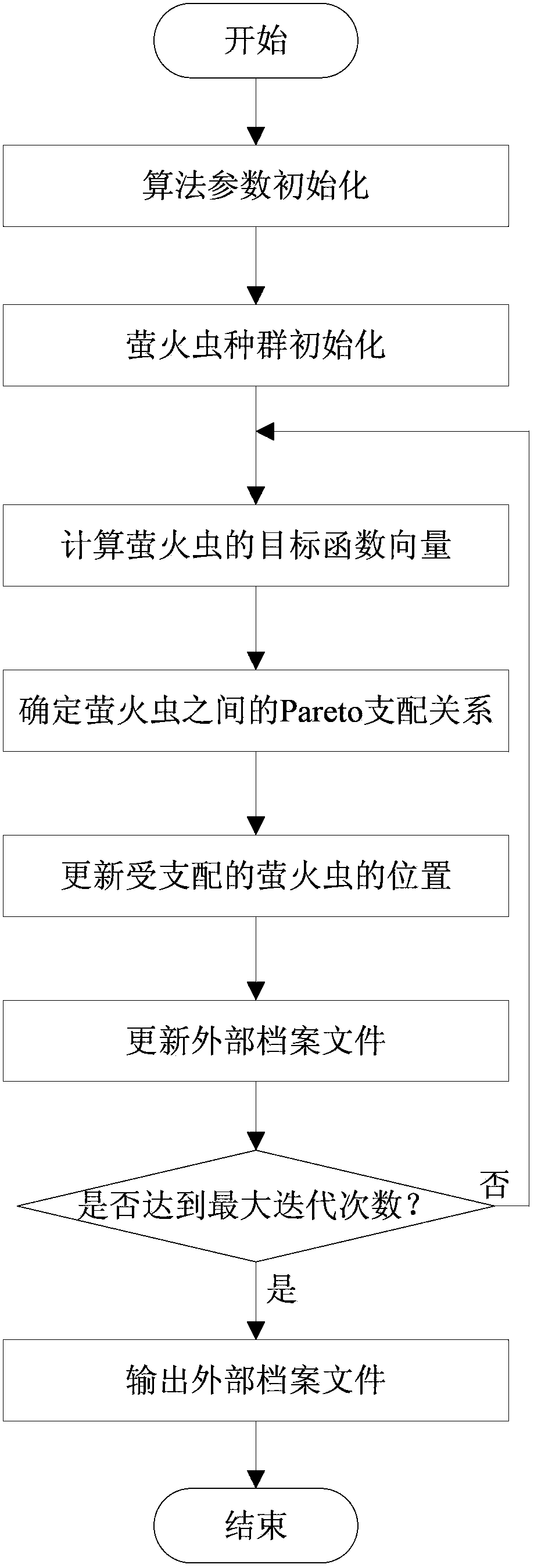 Route planning method based on multi-target glowworm swarm algorithm