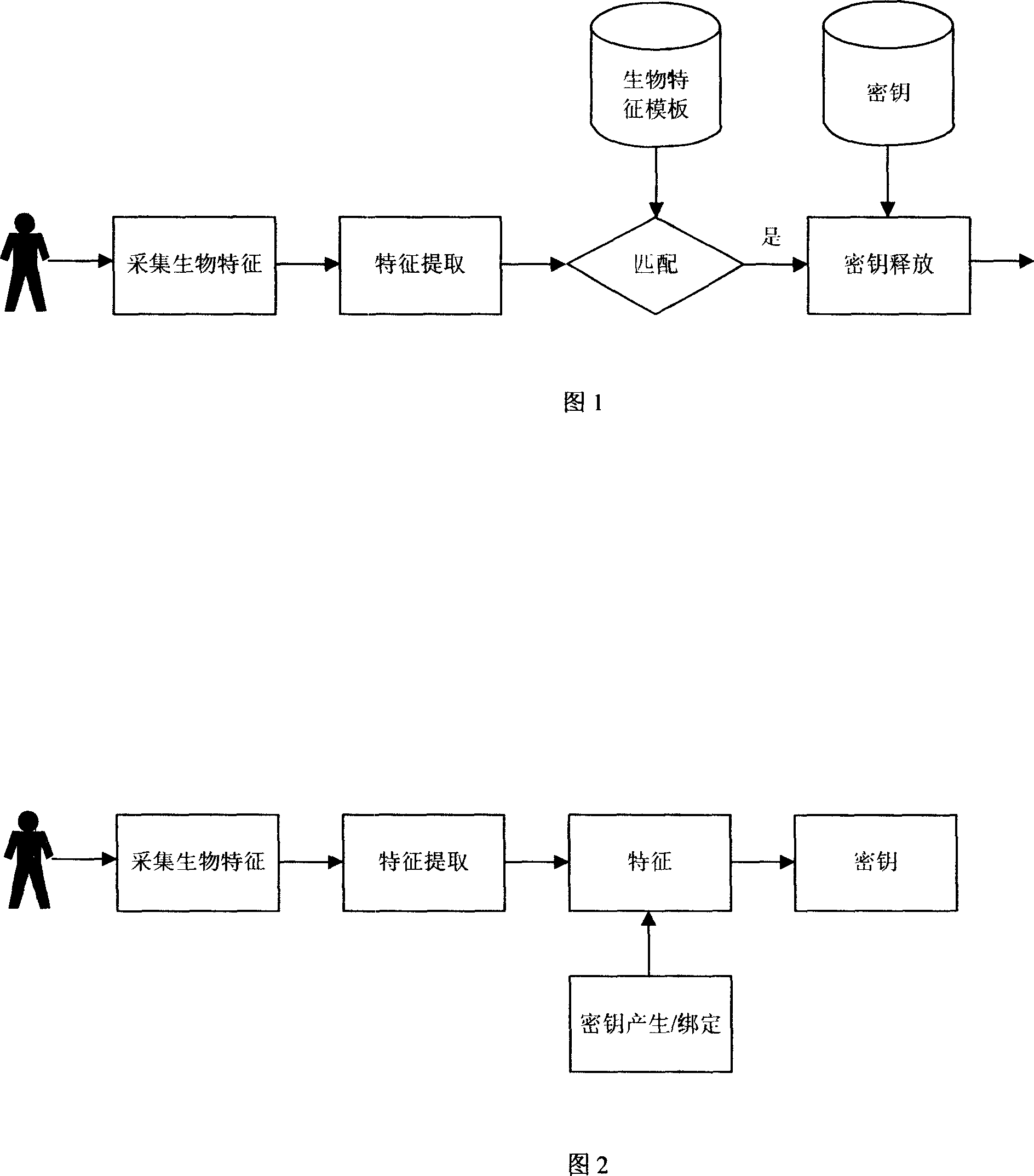 Method for binding/recovering key using fingerprint details