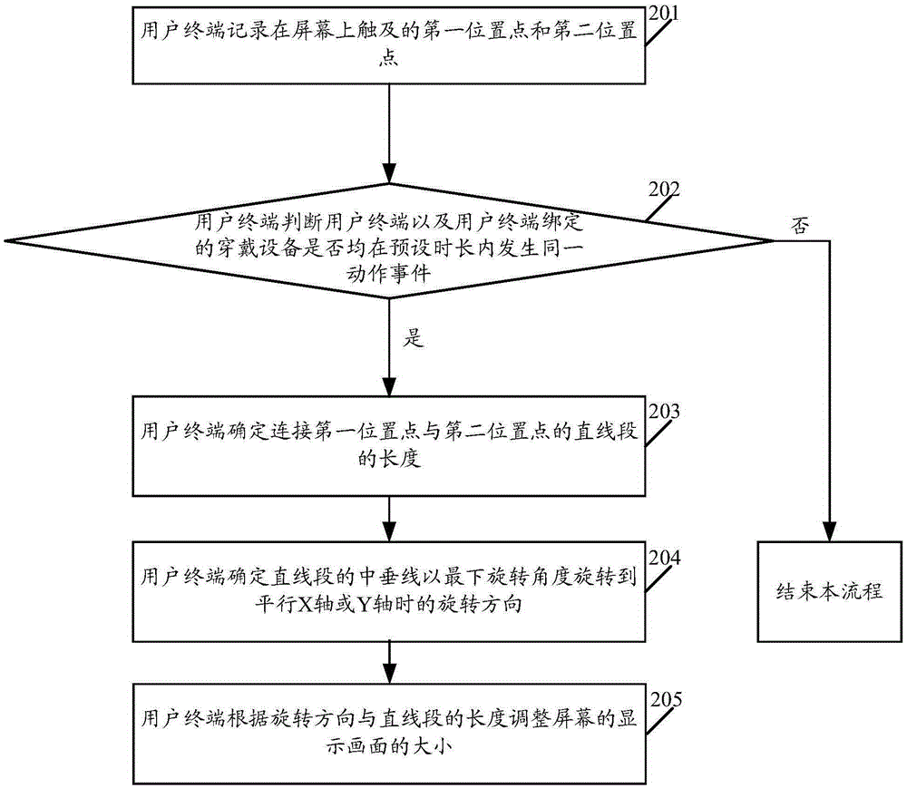 Touch screen control method and user terminal