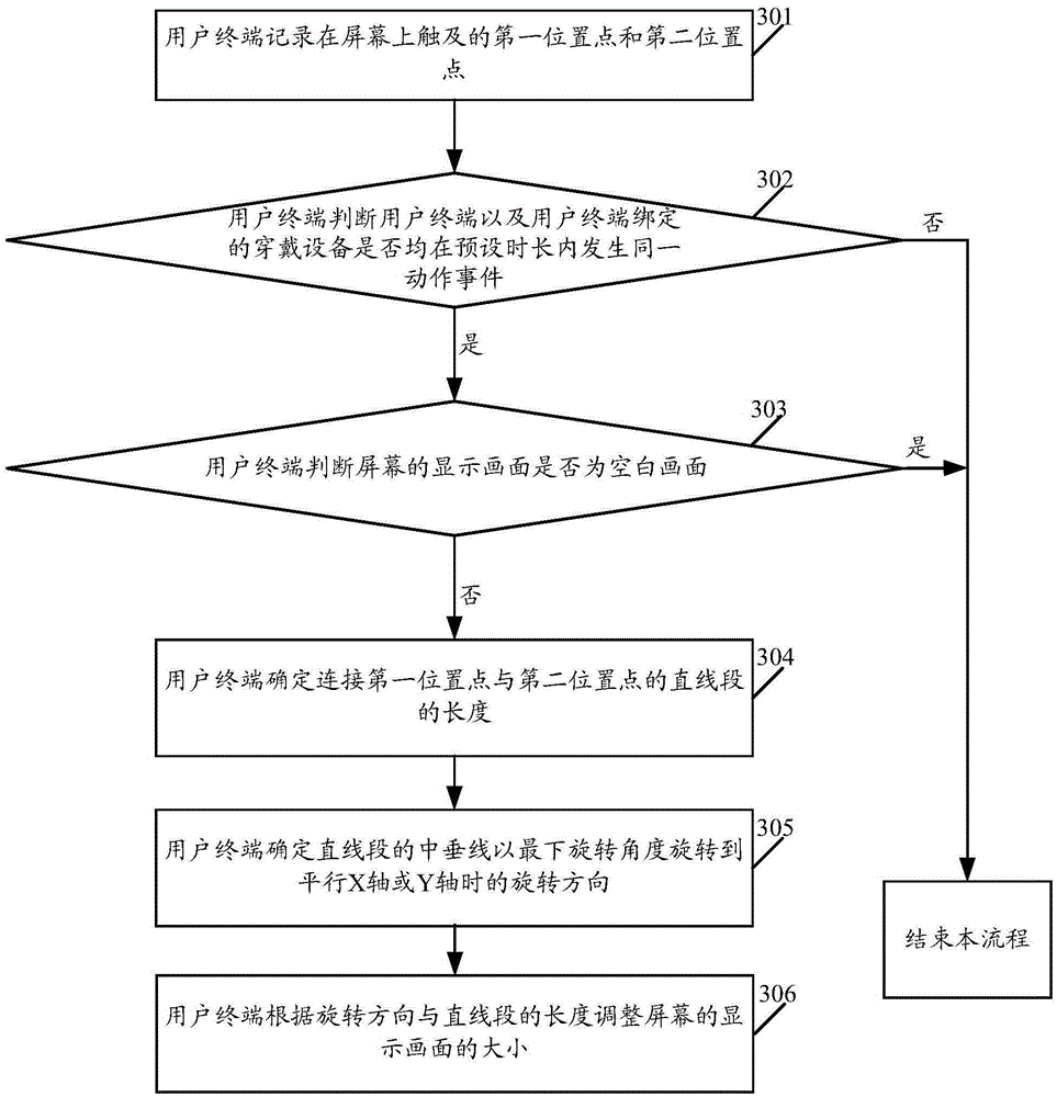 Touch screen control method and user terminal