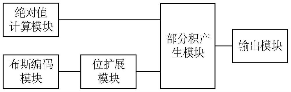 A Multiplier Based on Booth Coding Bit Extension and Its Realization Method