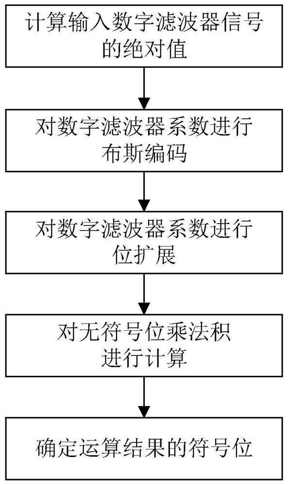 A Multiplier Based on Booth Coding Bit Extension and Its Realization Method