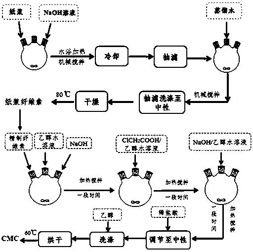 Method for preparing carboxymethyl cellulose by waste paper serving as raw material