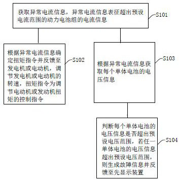 A power battery charge and discharge management method, device, electronic device and medium