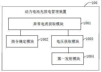 A power battery charge and discharge management method, device, electronic device and medium