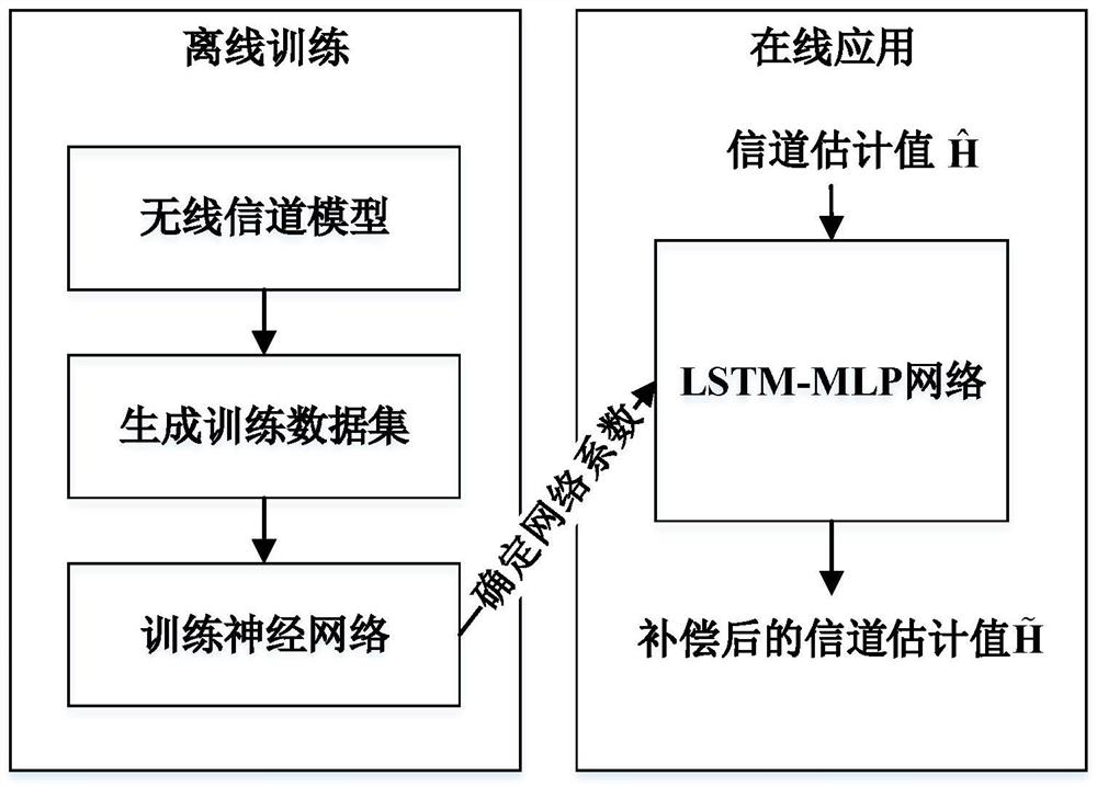 Channel estimation method based on deep learning and data pilot assistance