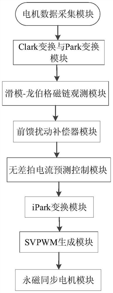 Permanent magnet synchronous motor control device and method based on sliding-mode observer and current prediction