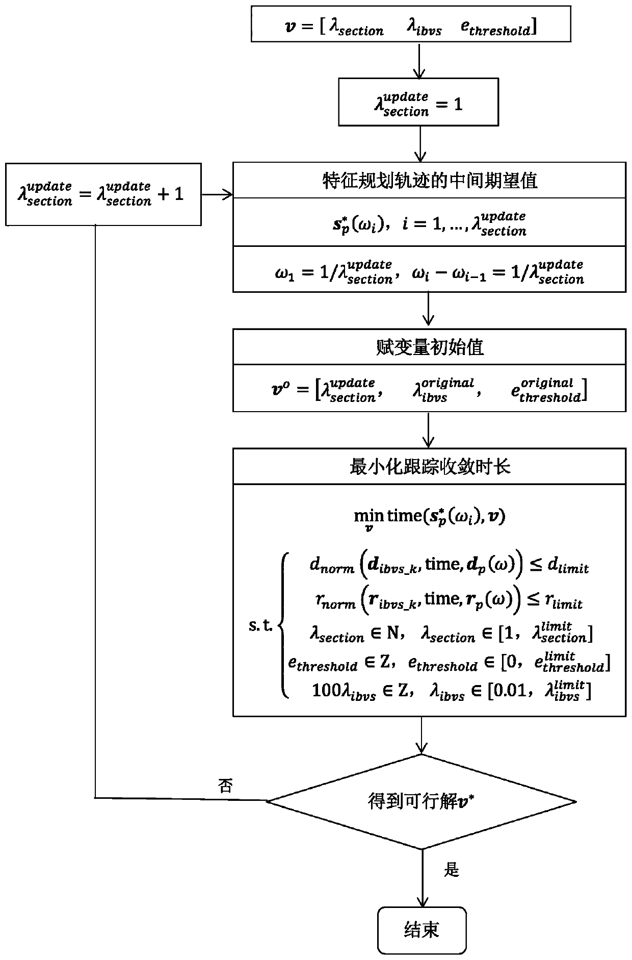 Servo tracking accelerated convergence method for robot visual feature planning track