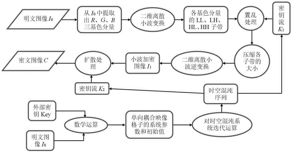 Color image lossless encryption method on basis of two-dimensional discrete wavelet transform and spatiotemporal chaos