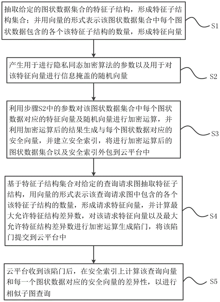 Similar sub-image inquiring method and system for protecting privacy under cloud computing environment