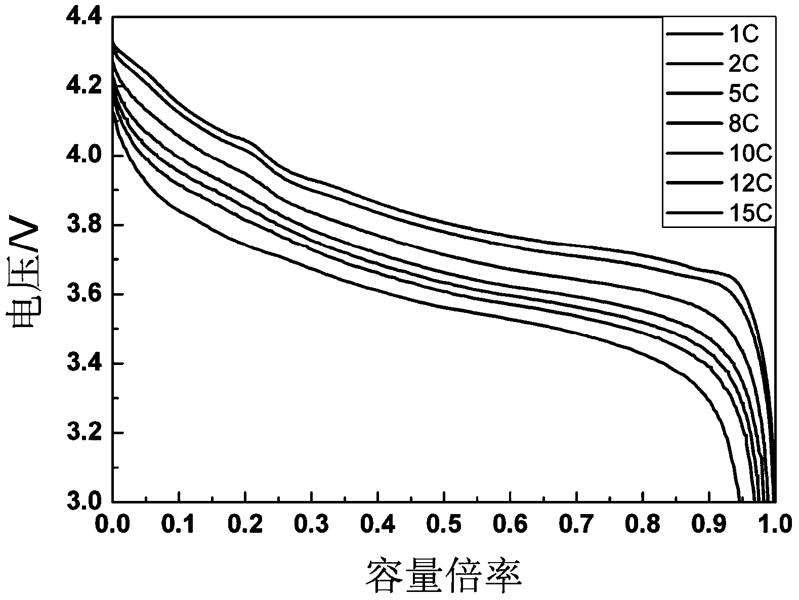 Lithium ion battery anode material and preparation method thereof